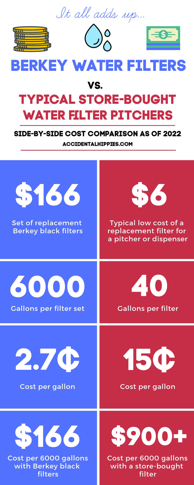 Text: It all adds up...Berkey Water Filters vs. Typical Store-Bought Water Filter Pitchers Side-by-side Cost Comparison as of 2022 AccidentalHippies.com